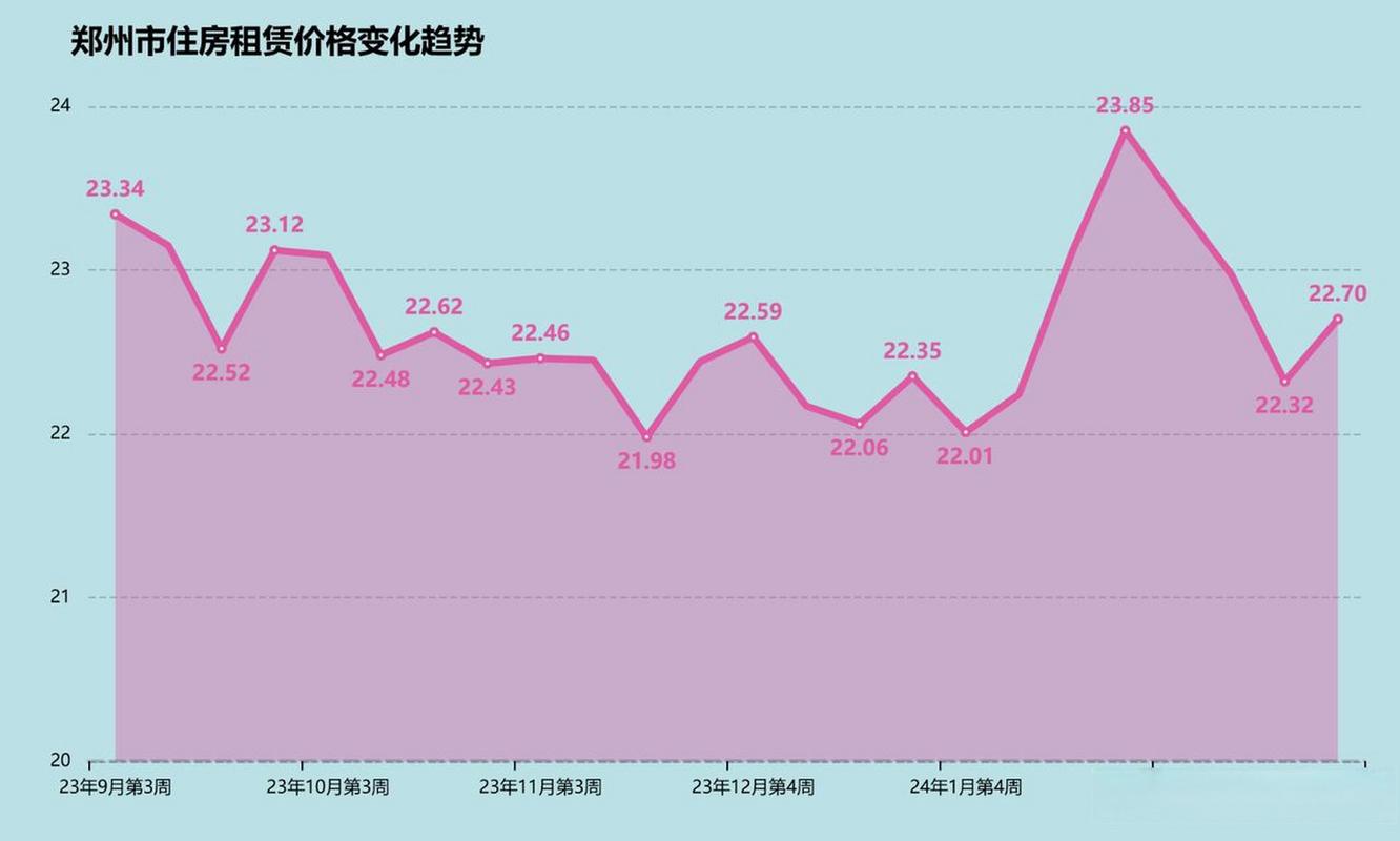 郑州房价涨幅