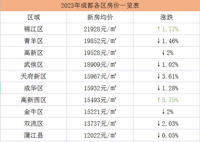 成都房价贵