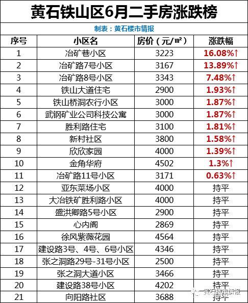 广州黄石房价