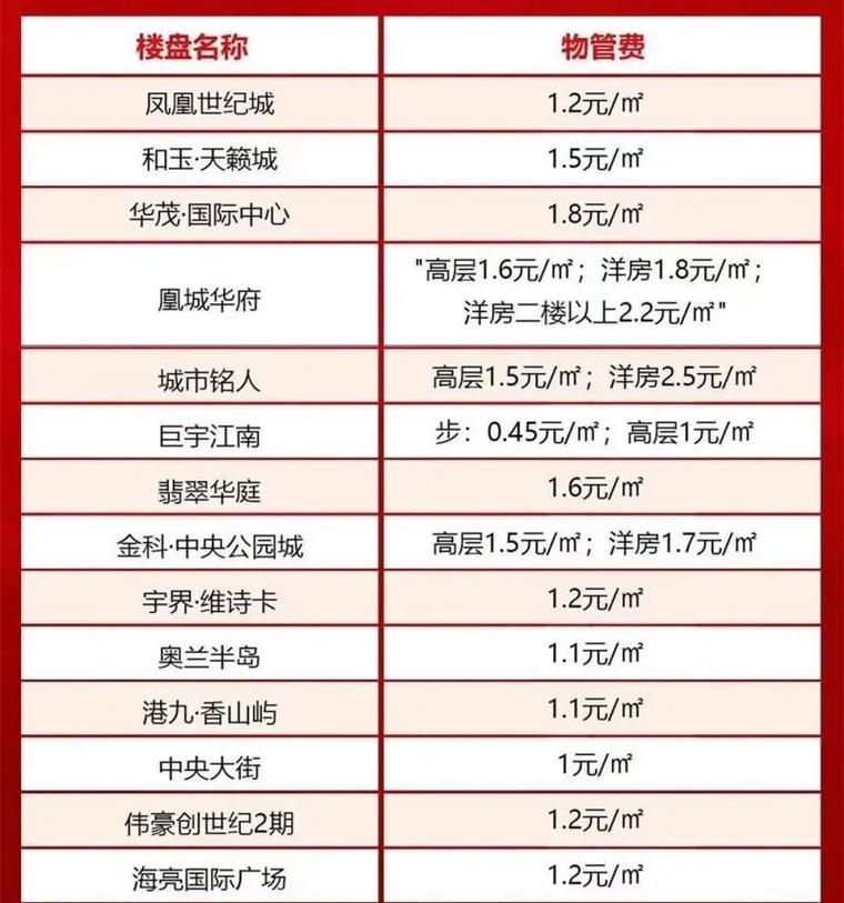 温州市住宅区物业费多少
