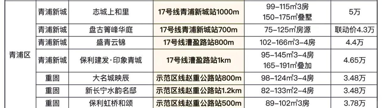 青浦未来房价