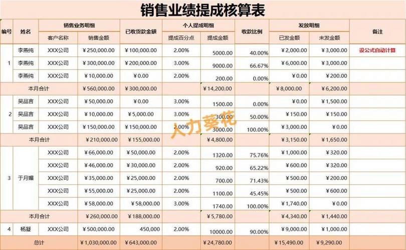 物业公司员工提成一多少