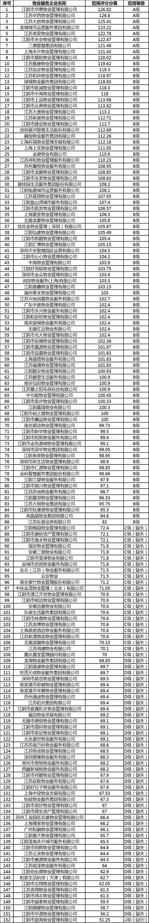 江苏省物业公司有多少家