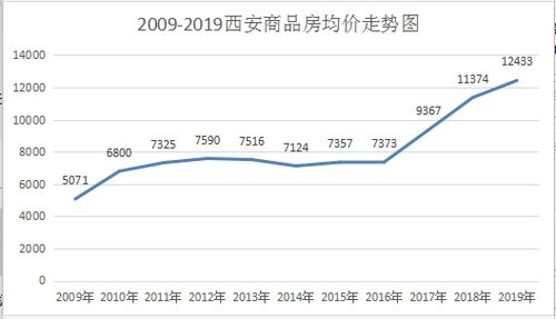 西安房价走