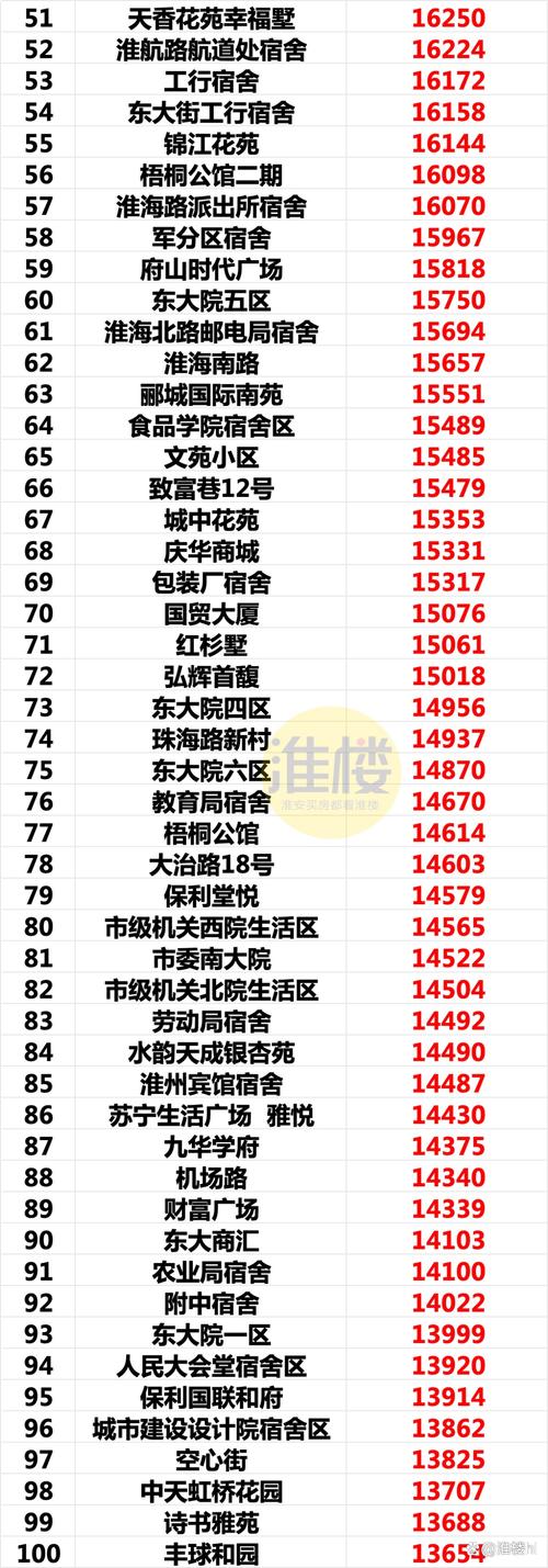 淮安最贵房价