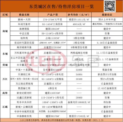 东莞最新楼盘房价