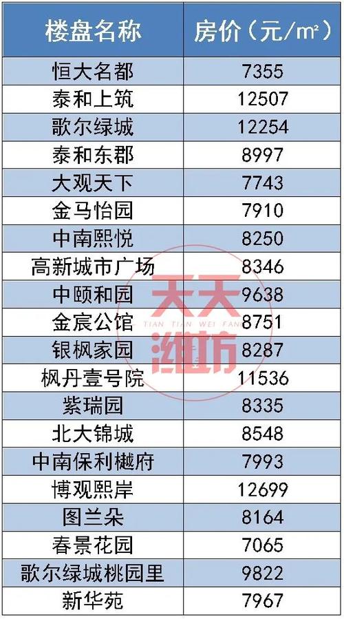 潍坊房价排行