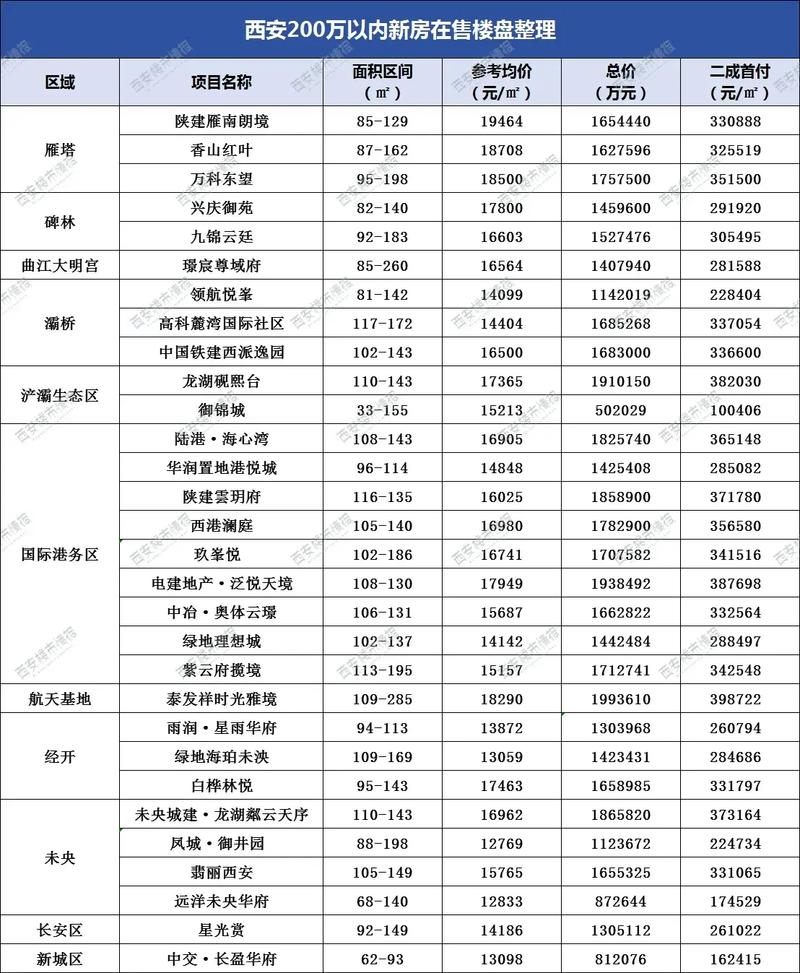 西安高科房价