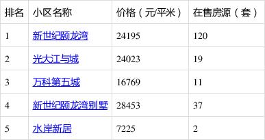 高步房价