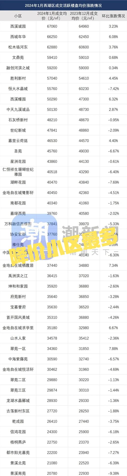 杭州房价数据
