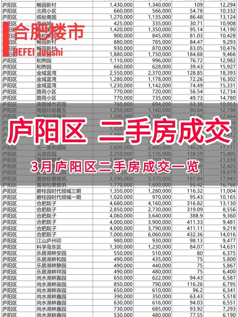合肥庐阳区新楼盘价格