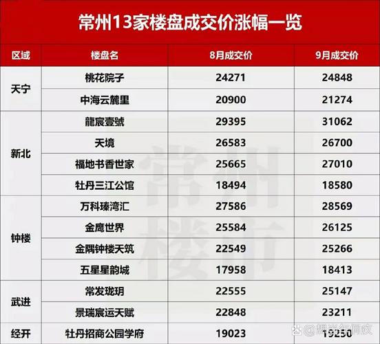 常州房价万科