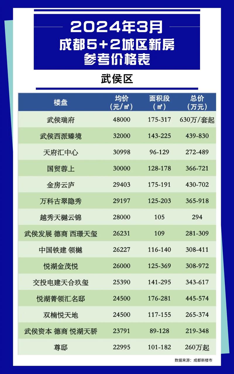 成都双流新楼盘房价