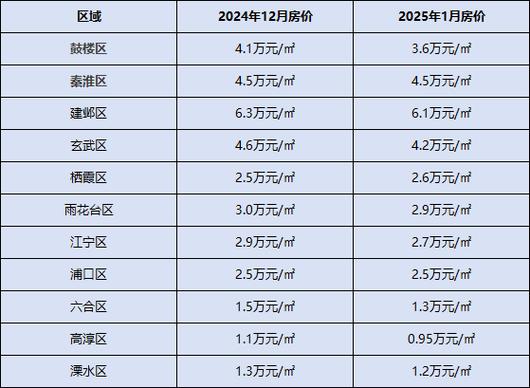 杭州南京房价