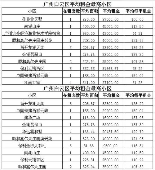 广州白云怎么租房便宜