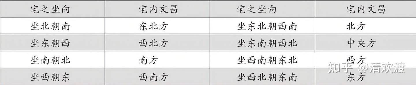 租房怎么确定文昌位置