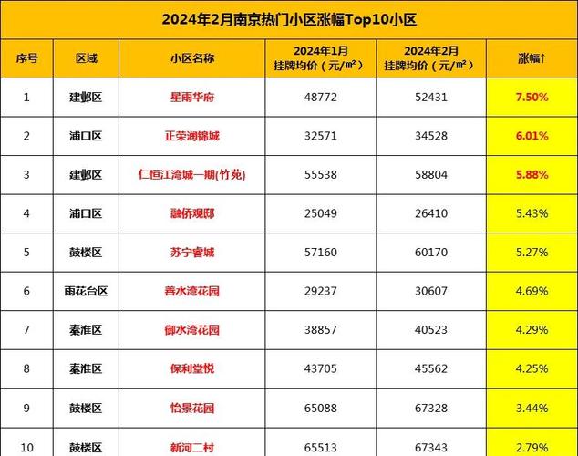 南京房价2