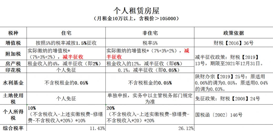 租房收入怎么算税率