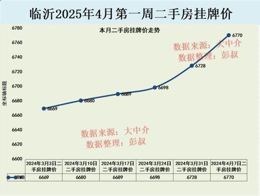 临沂未来房价走势