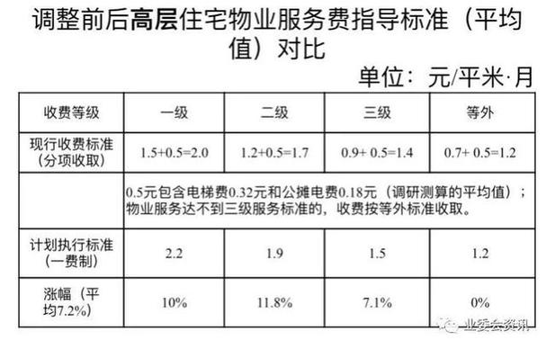 物业管理标准多少等级