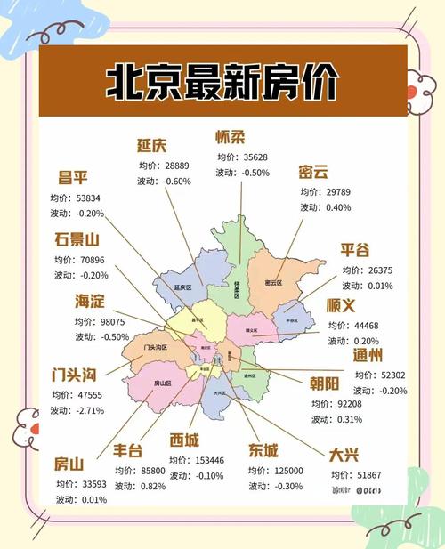 北京2手房价