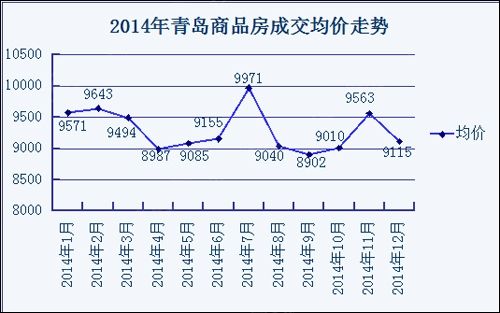 青岛房价走势2012