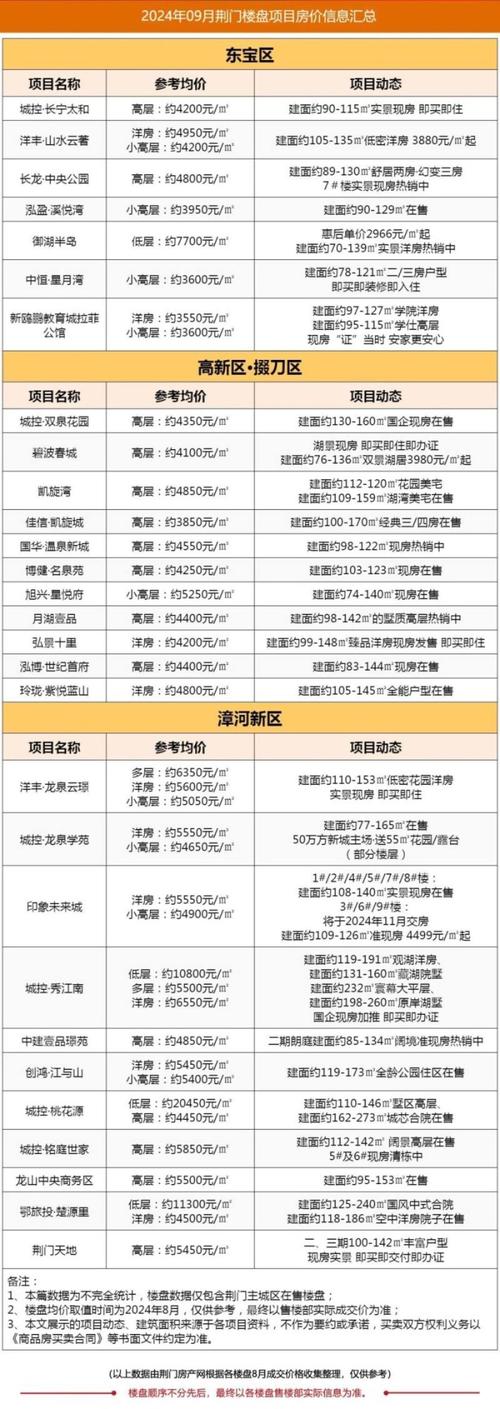 荆州最新房价
