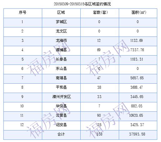 福建漳州的房价