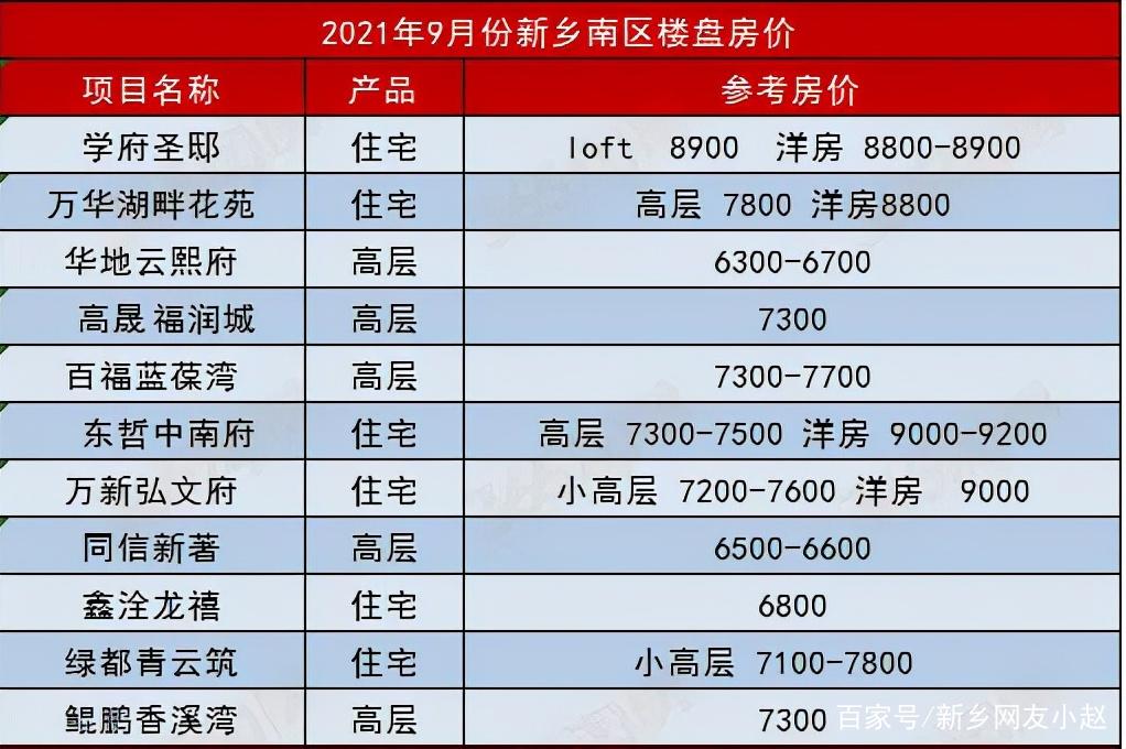新乡最新楼盘房价