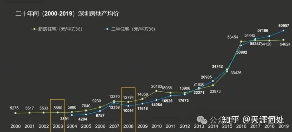深圳房价走势2013