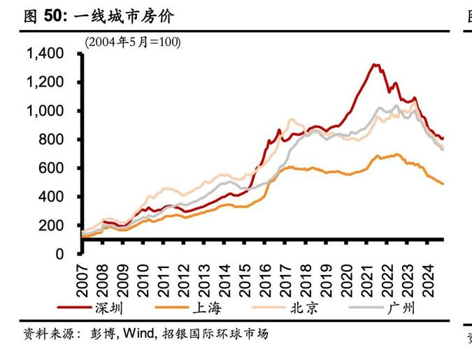 深圳房价走势2013
