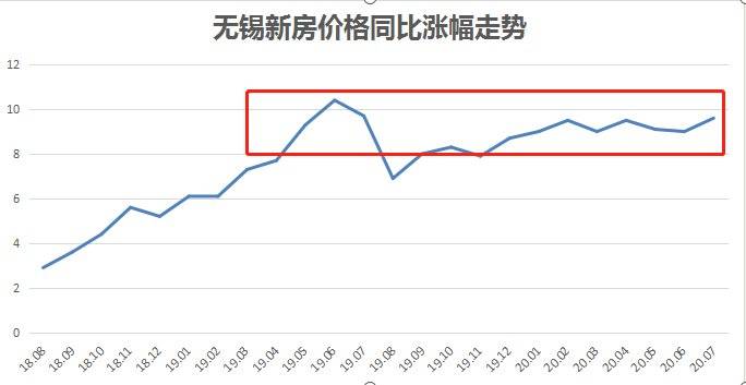无锡房价走势2016