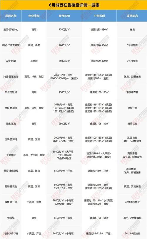 东方早城房价