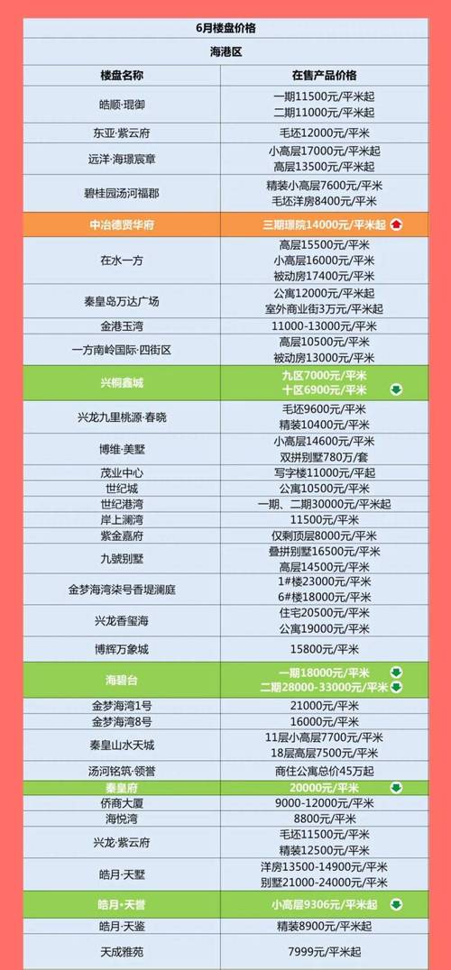 秦皇岛新开盘楼盘价