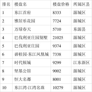河源房价最新价