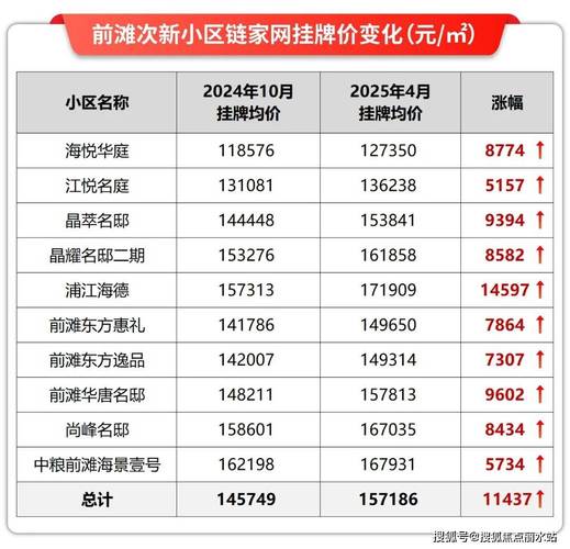 前滩时代房价