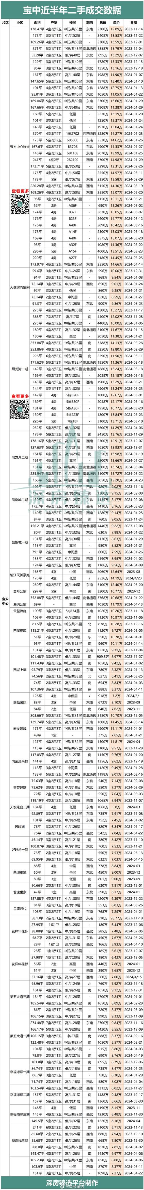 宝安新安房价