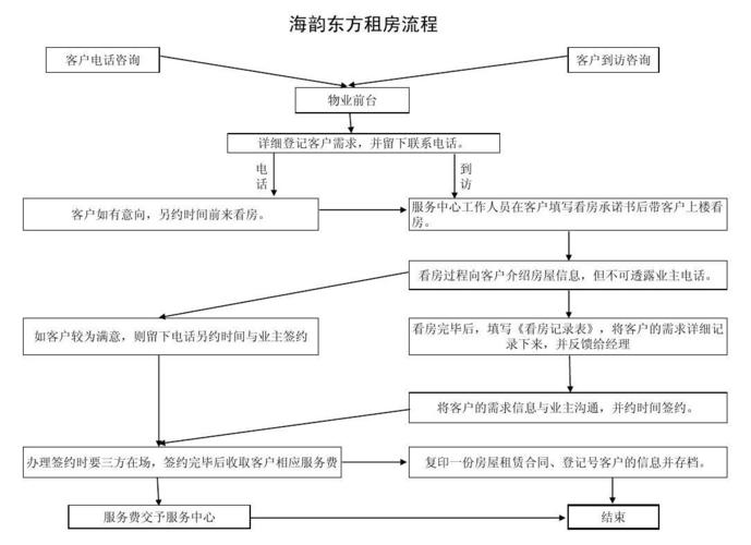 找中介租房怎么交
