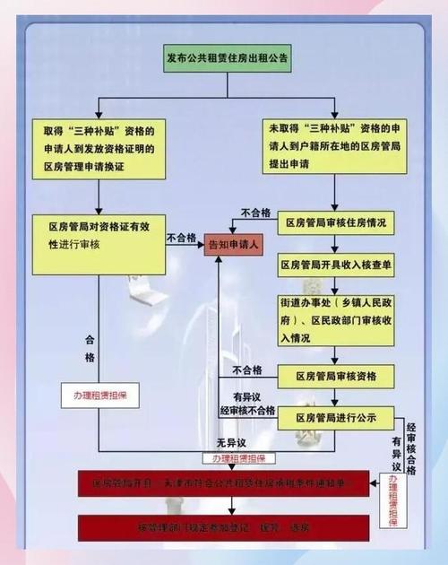 公租房怎么登记天津