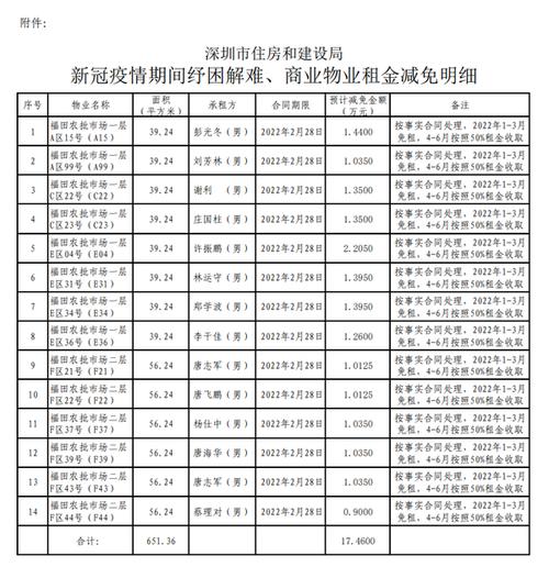 新冠期间物业补贴多少