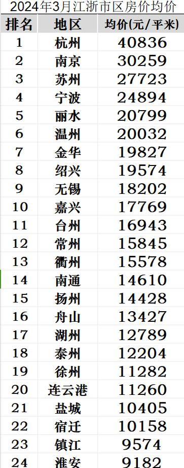浙江城市房价