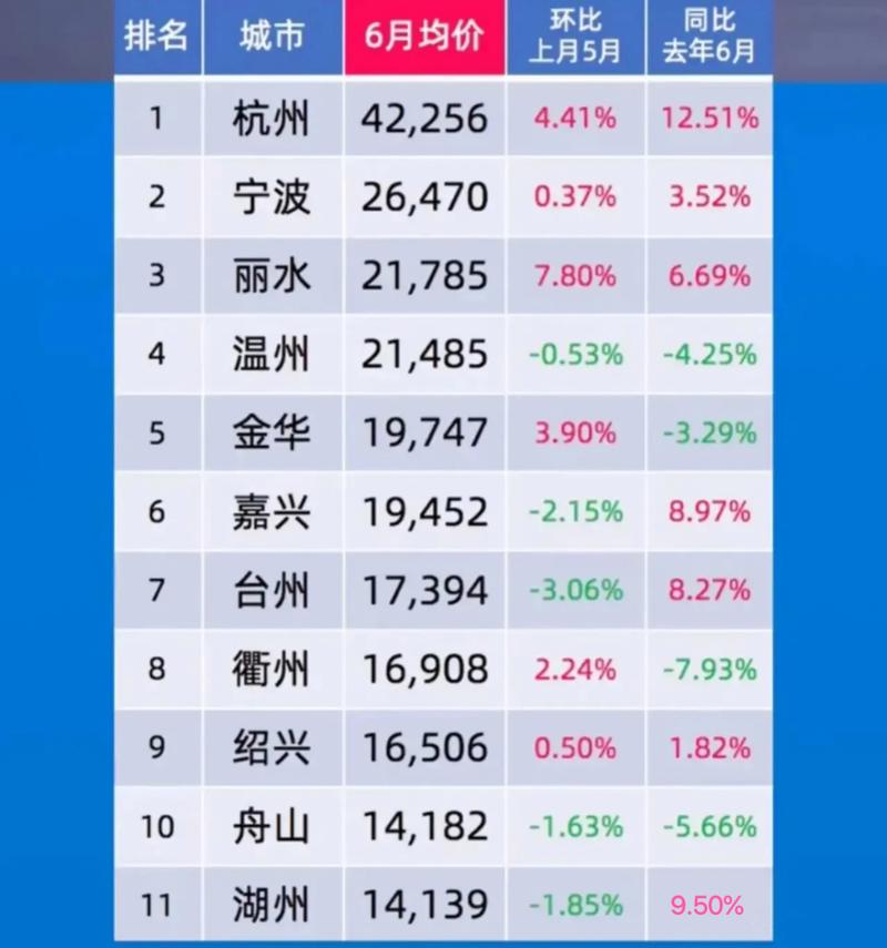 浙江城市房价