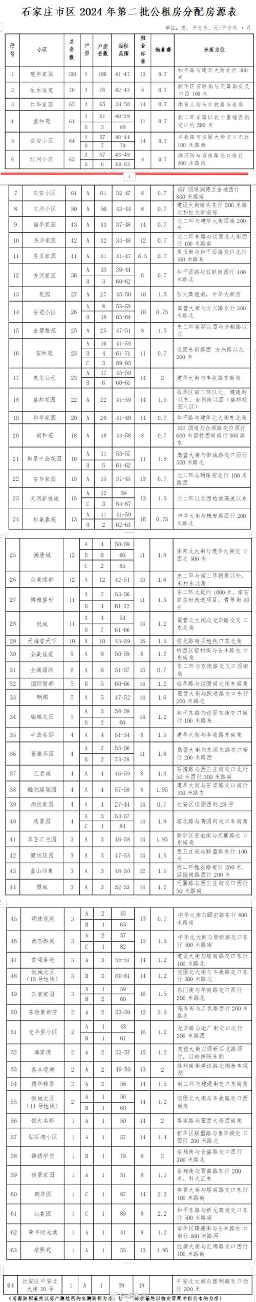 石家庄现在有多少物业