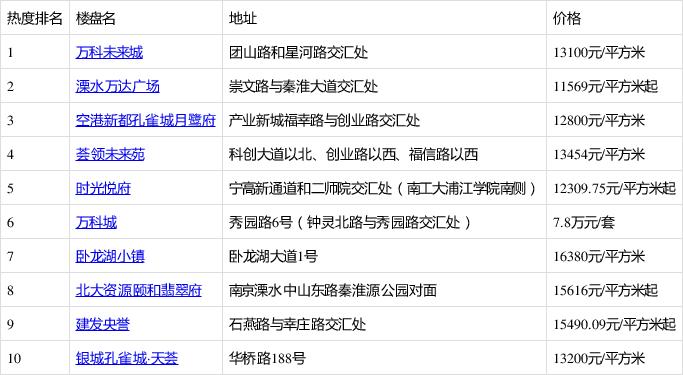 南京溧水新楼盘价格