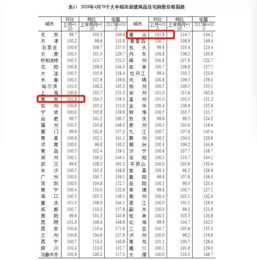 唐山房价暴涨