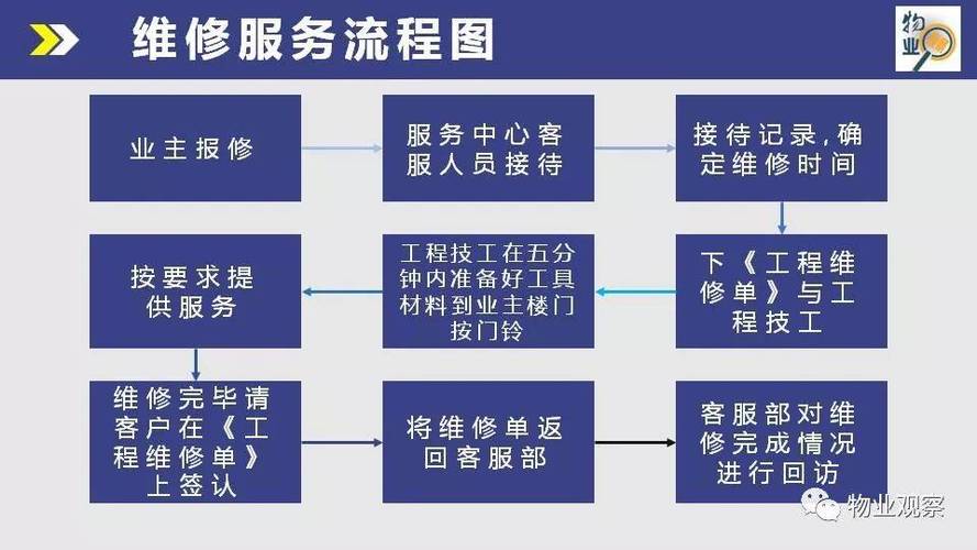 物业总部维修电话是多少