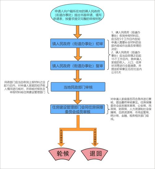 长兴公租房怎么申请