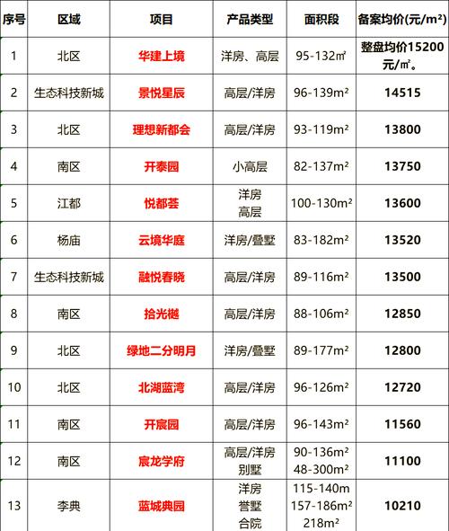 扬子洲房价