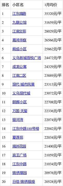 金华义乌房价