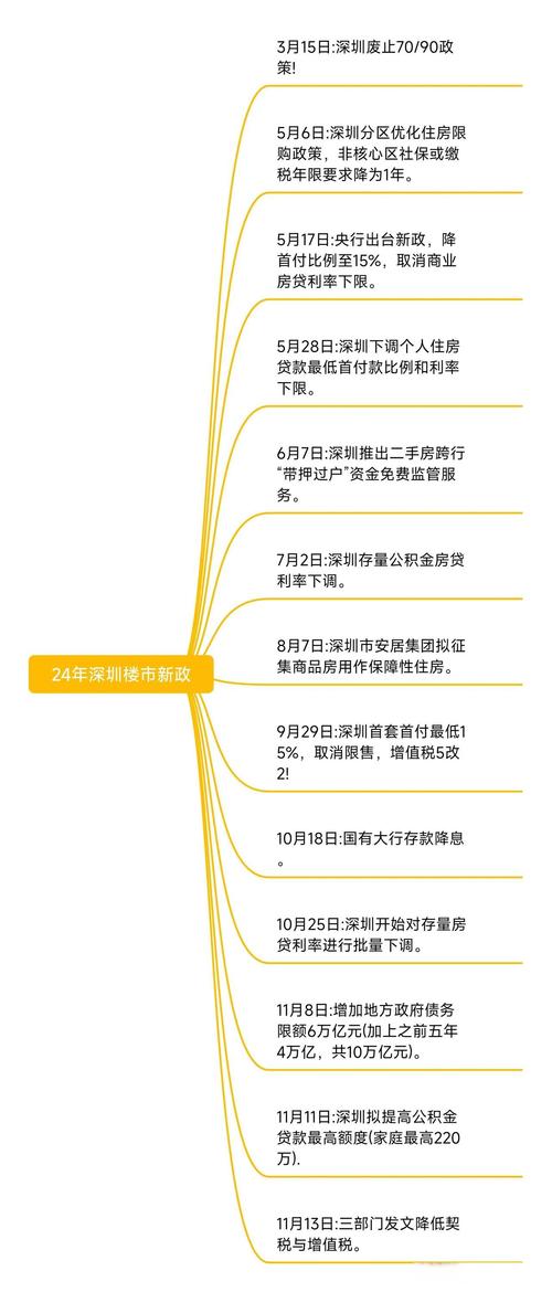 政府房价政策